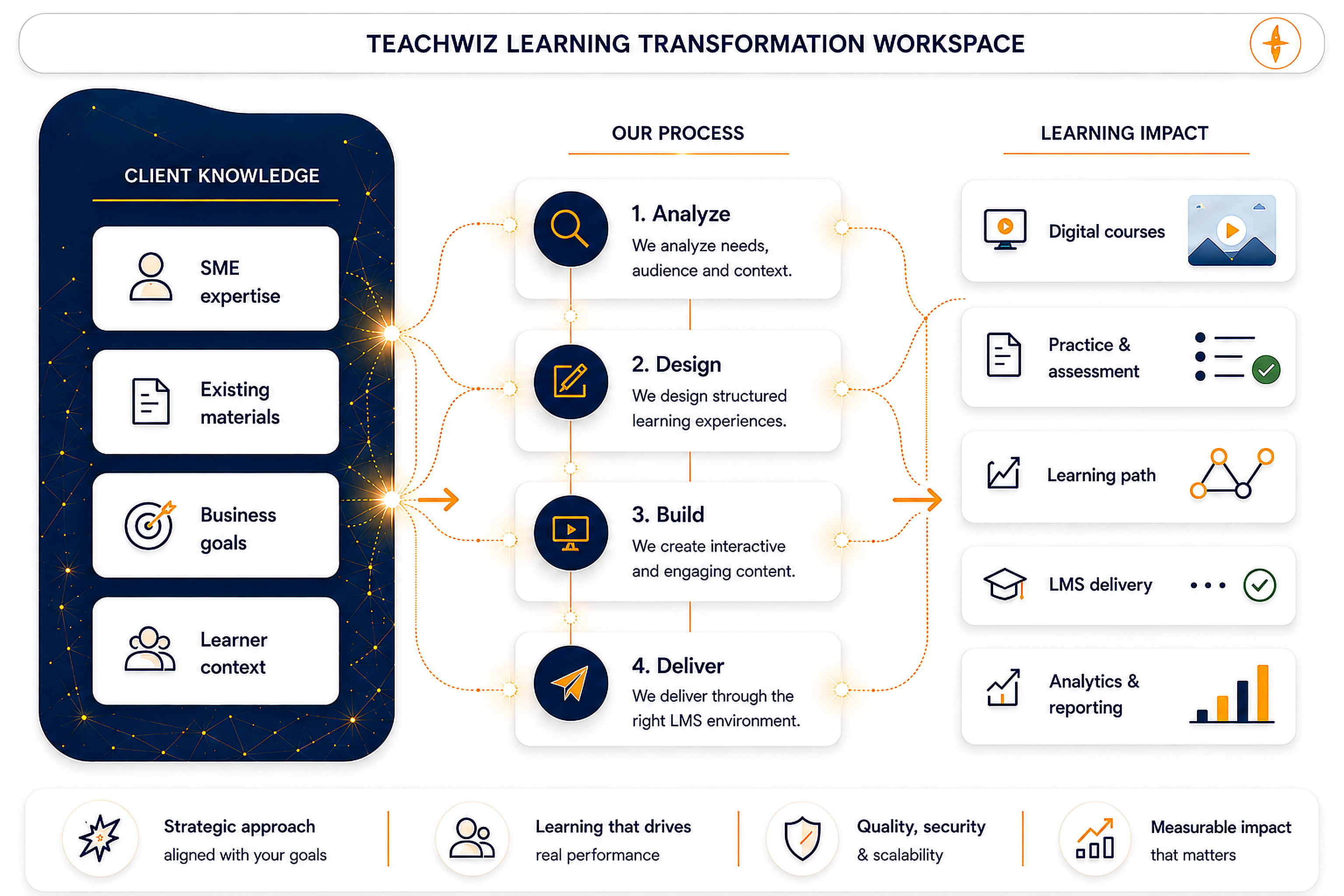 TeachWiz Learning Transformation Workspace